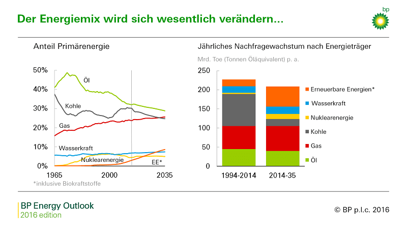 Energiemix-Entwicklung bis 2035. Grafik: BP