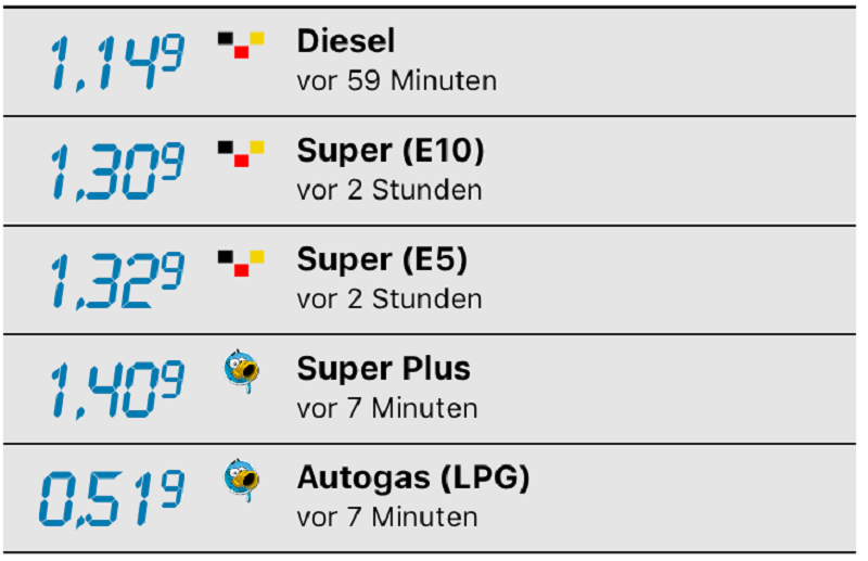 Die Abweichungen des tatsächlichen Autogaspreises von den in den Apps ausgewiesenen ist minimal. Screenshot: Urbansky